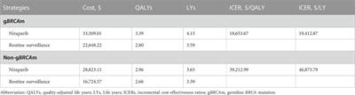 Cost-effectiveness of maintenance niraparib with an individualized starting dosage in patients with platinum-sensitive recurrent ovarian cancer in China